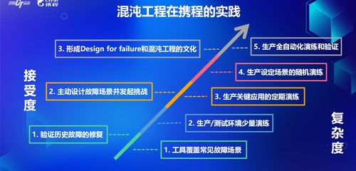 混沌工程在攜程旅游項(xiàng)目開(kāi)發(fā)中的實(shí)踐 驅(qū)動(dòng)研發(fā)質(zhì)量與效率的雙重提升